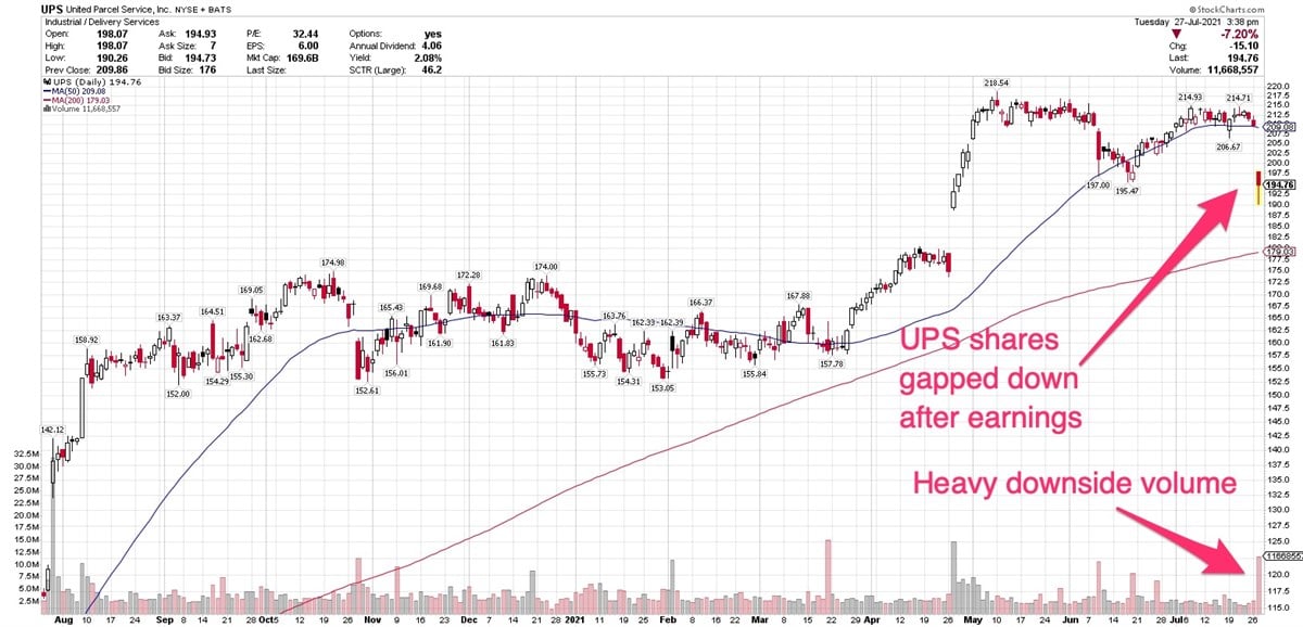 UPS Beats Views, But Leads Industrials Lower As U.S. Revenue Declines